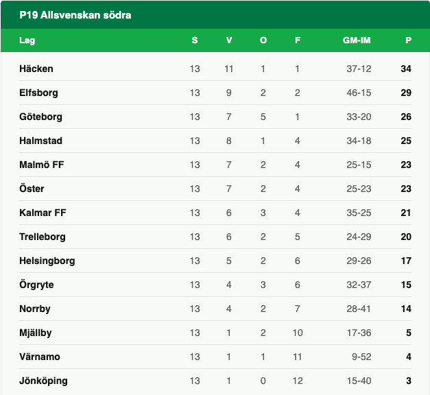 Slutspelsklart I P17 Och P19 Allsvenskan Unicoach Svensk Elitfotboll Och Unibets Gemensamma Satsning For Att Utveckla Framtidens Svenska Elitfotboll